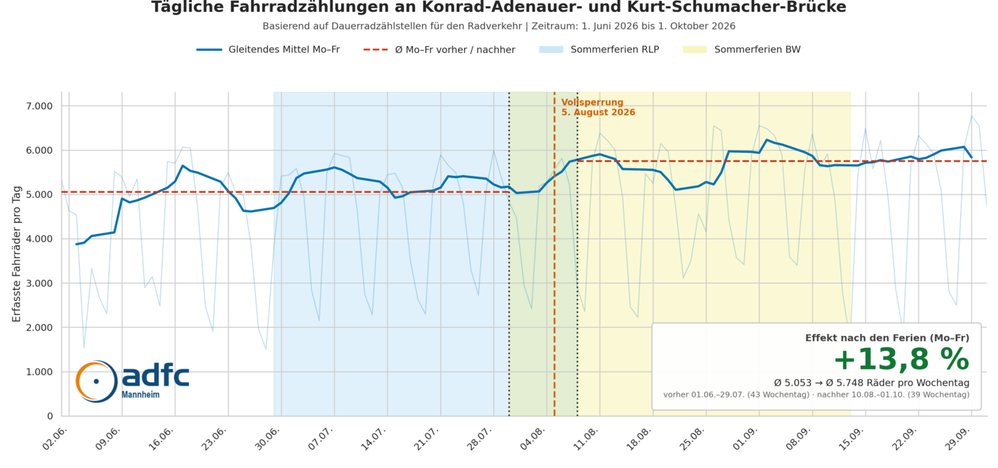 Radverkehr an den Rheinbrücken, Juni bis September 2026 Liniendiagramm der täglichen Radzählungen an Konrad-Adenauer- und Kurt-Schumacher-Brücke: Nach der Sperrung steigt der Wochentagsschnitt von 5.053 auf 5.748 Räder (+13,8 %).
