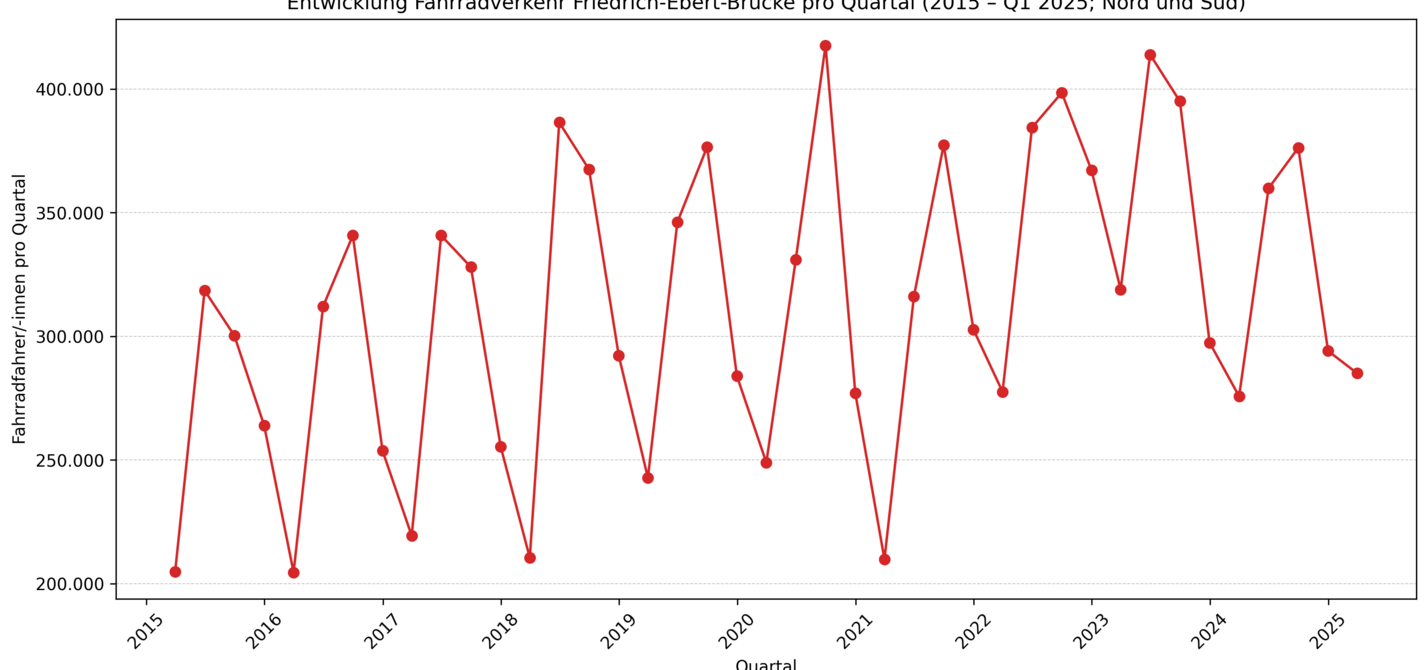 Entwicklung Fahrradverkehr Friedrich-Ebert-Brücke pro Quartal (2015 – Q1 2025; Nord und Süd)