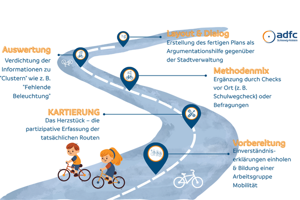 Illsutration der Roadmap Schulwegplanung